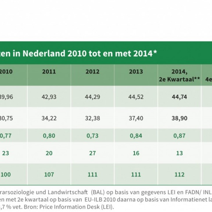 foto Ook in 2014 kosten hoger dan baten voor melkveehouders