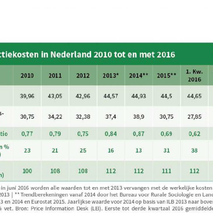 foto Melksector weer sterk in de min